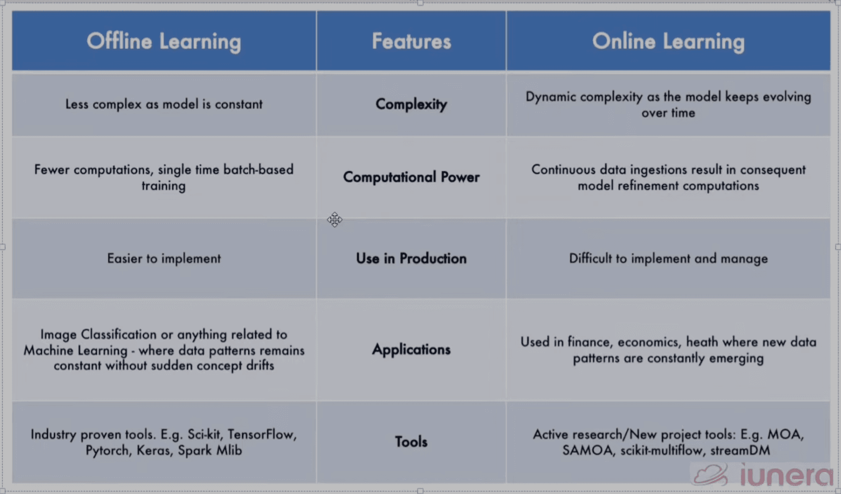 Batch vs Online Learning Comparison Table