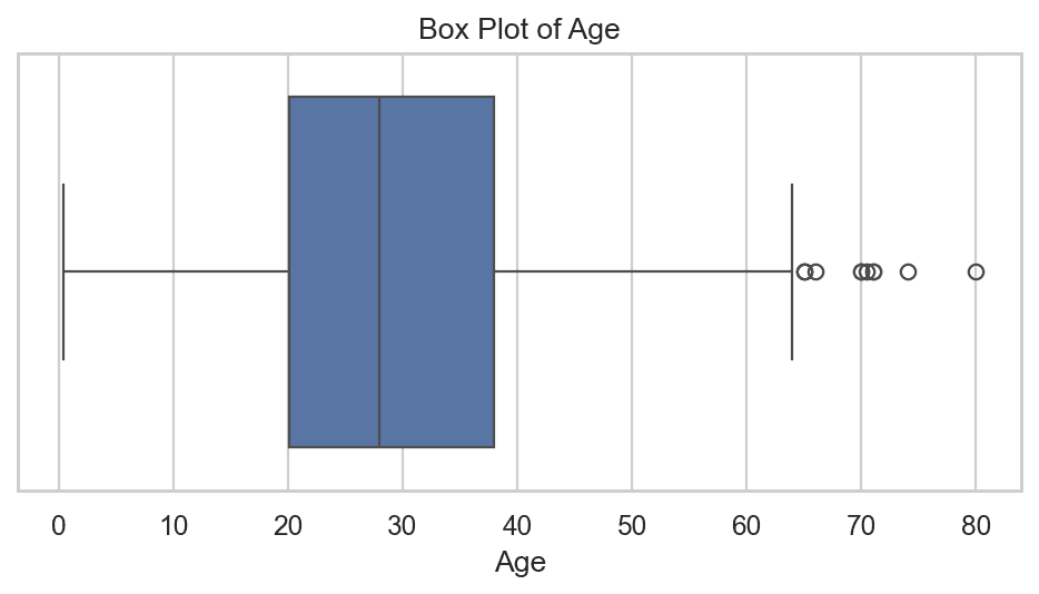 Box plot of Age showing the 5-number summary and outliers