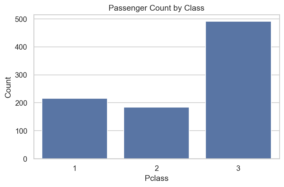Count plot of the Pclass column showing passenger counts per class