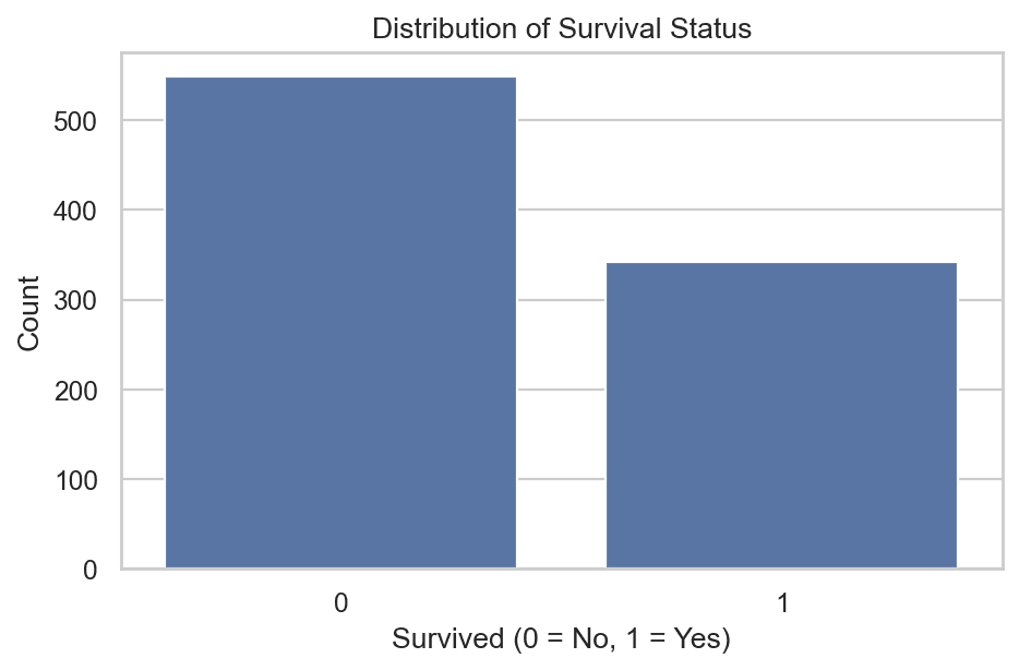 Count plot of the Survived column showing counts of 0 and 1