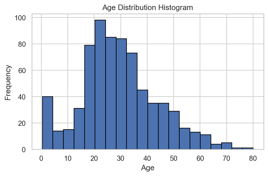 Histogram of the Age column with 20 bins