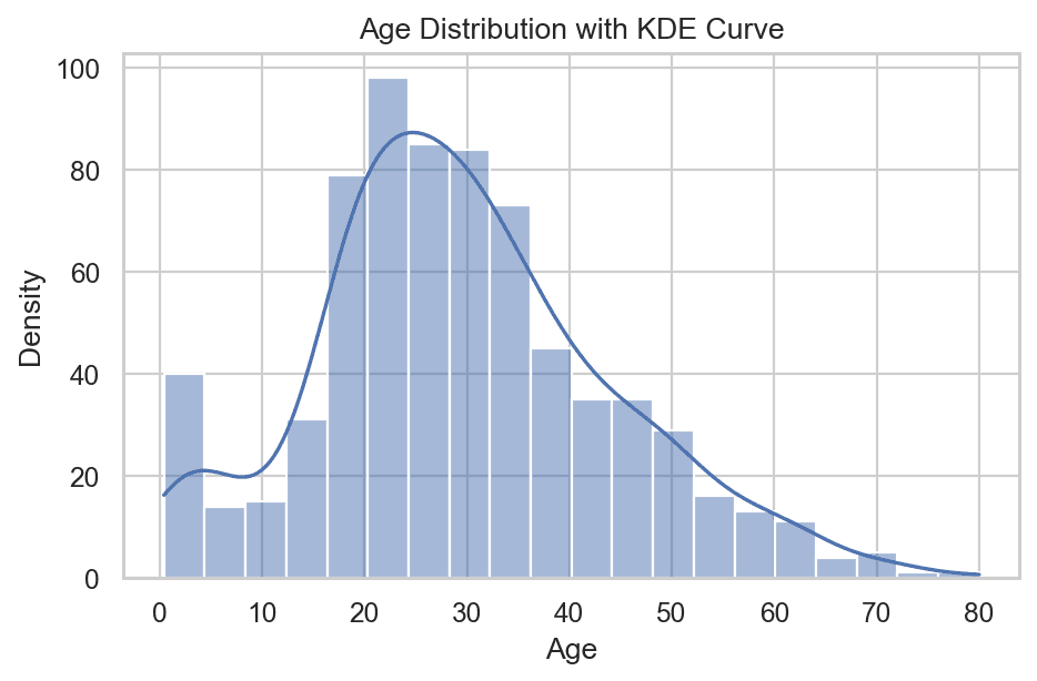 Histogram of Age overlaid with a smooth KDE curve