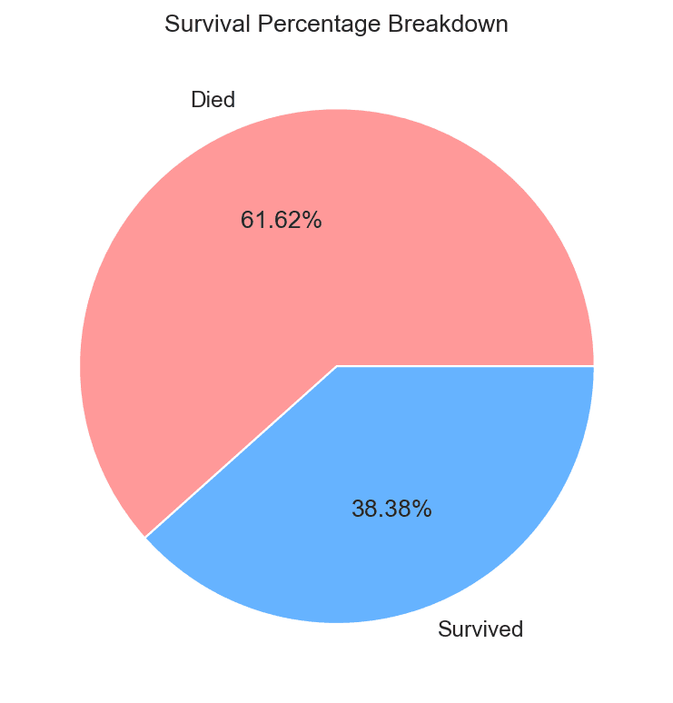 Pie chart showing the percentage breakdown of survived versus died passengers