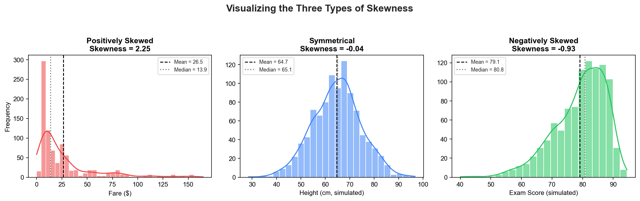 Three histograms comparing positively skewed, symmetrical, and negatively skewed distributions with mean and median marked