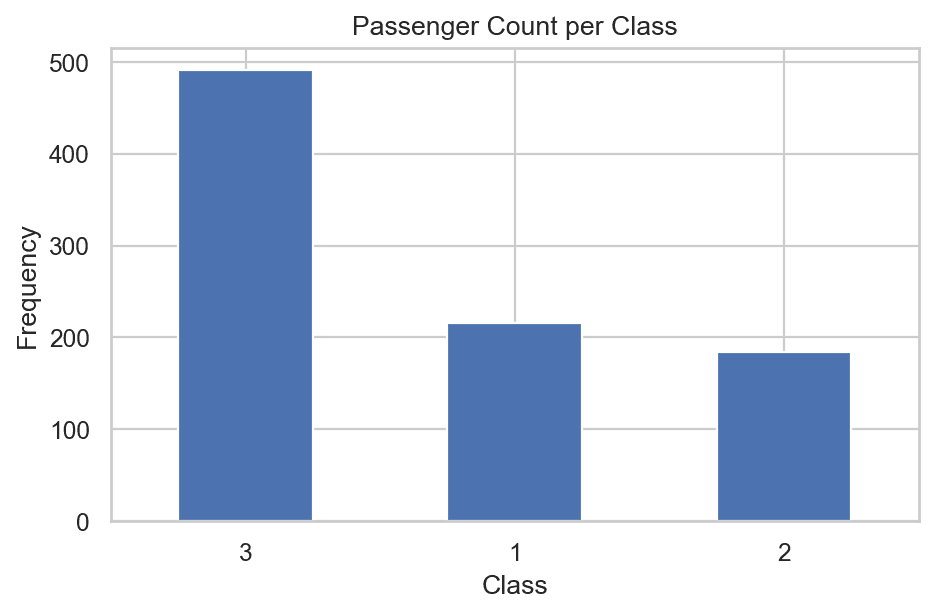 Bar chart of passenger count per class generated from value_counts