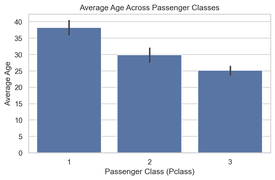 Bar plot of average passenger age across ticket classes with confidence interval error bars