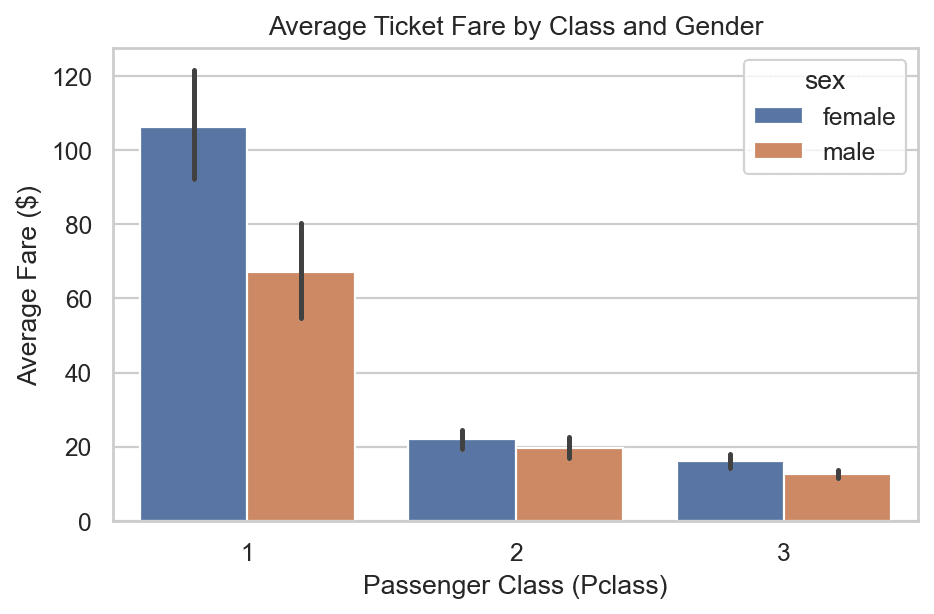 Bar plot of average ticket fare by passenger class, split by gender