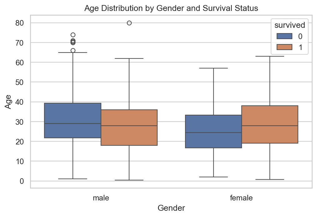 Box plot of age distribution split by gender and survival status