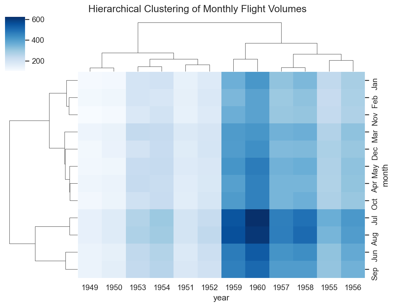 Cluster map of monthly flight volumes with hierarchical clustering dendrograms