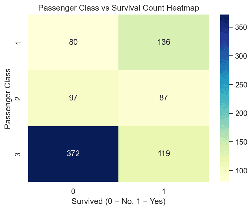 Heatmap of passenger class versus survival count