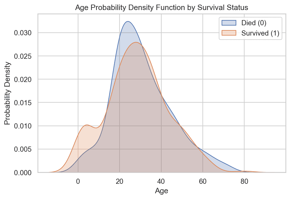 Overlaid KDE curves of age probability density for survived versus died passengers