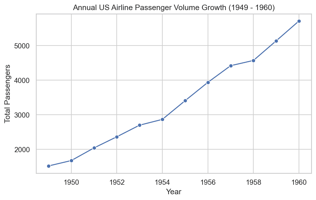 Line plot of annual US airline passenger volume from 1949 to 1960