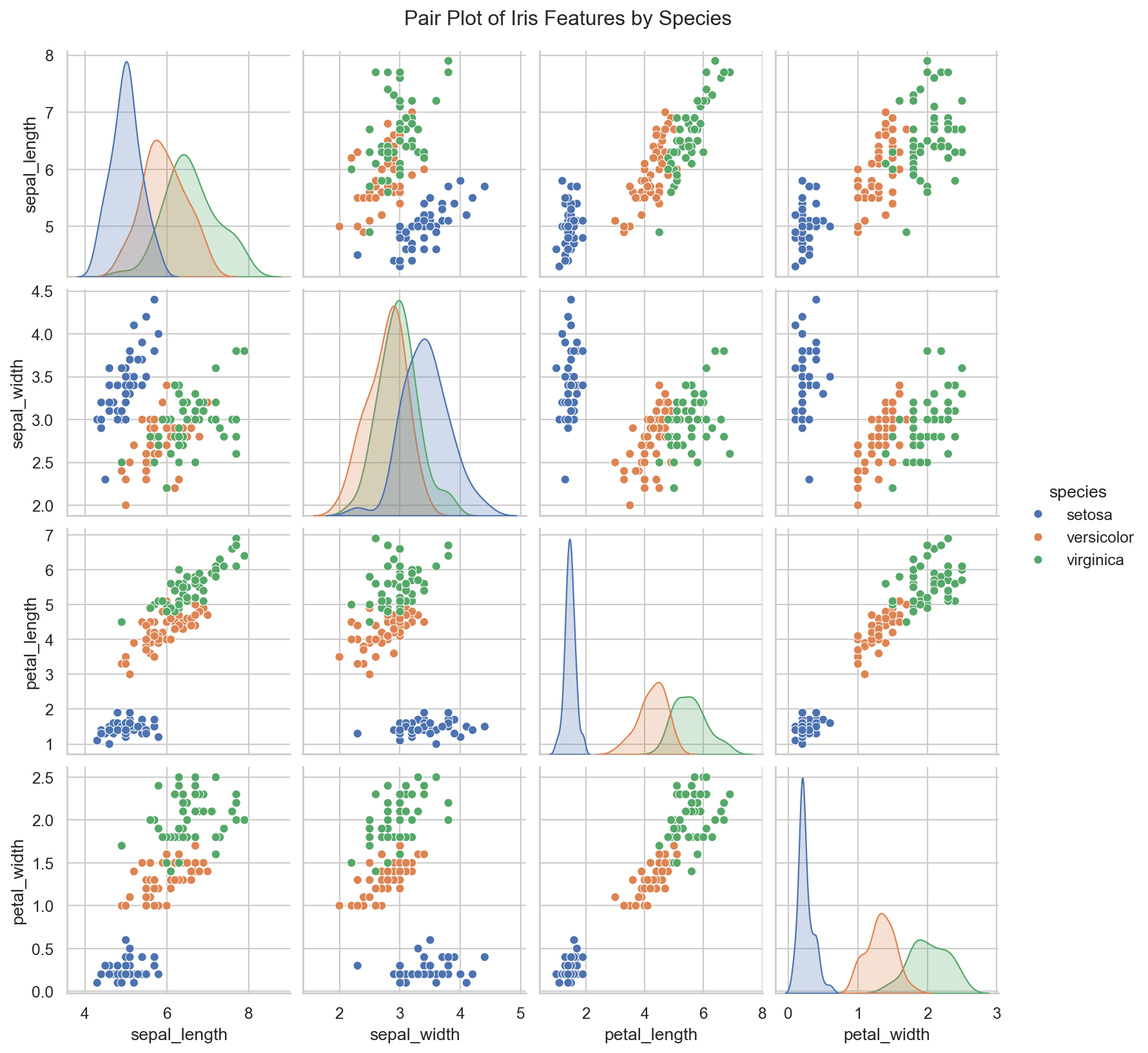 Pair plot grid of Iris features color-coded by species