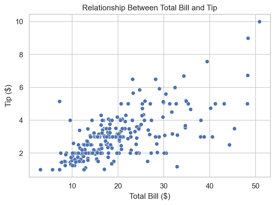 Scatter plot of total bill versus tip amount