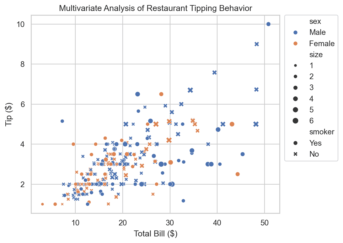 Scatter plot encoding total bill, tip, gender, smoker status, and party size