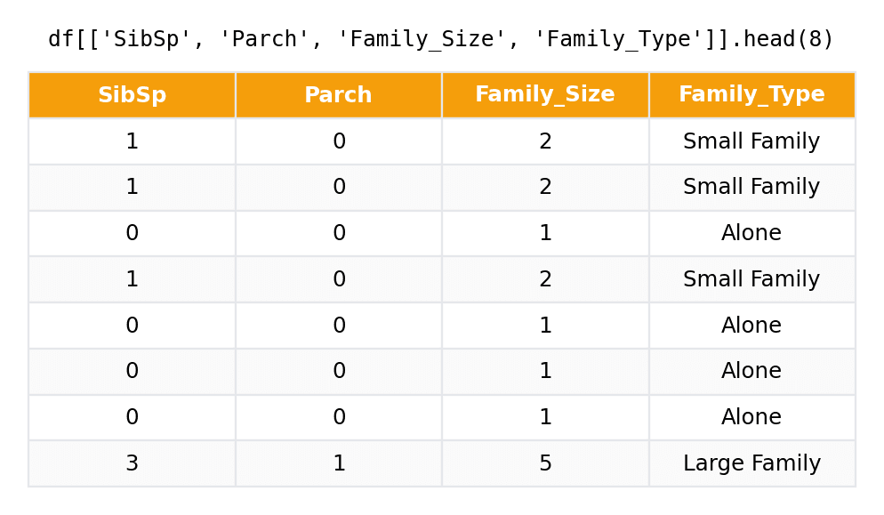 DataFrame output showing SibSp, Parch, the constructed Family_Size column, and the binned Family_Type column
