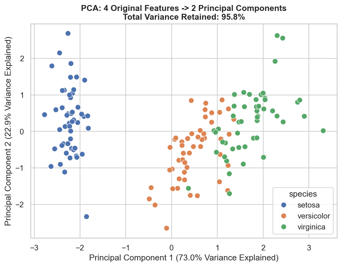 Scatter plot of the Iris dataset projected from 4 original features onto 2 principal components via PCA, colored by species