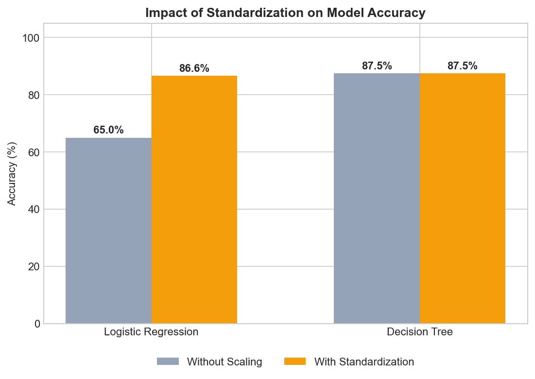 Grouped bar chart comparing Logistic Regression and Decision Tree accuracy with and without standardization