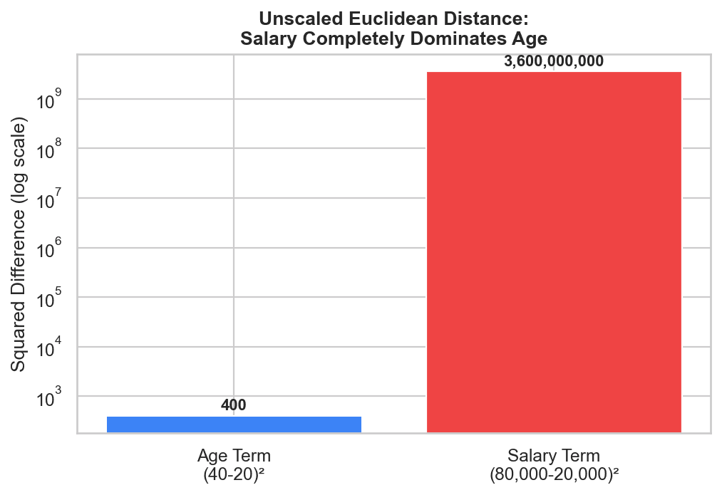 Bar chart on a log scale comparing the squared Age term (400) against the squared Salary term (3.6 billion)