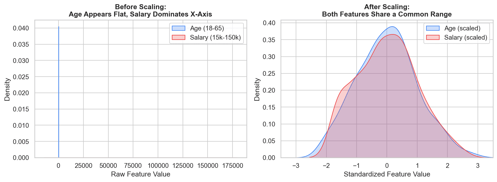 KDE density plots of Age and Salary before scaling, where Age is flattened by Salary's scale, and after scaling, where both distributions share a common range
