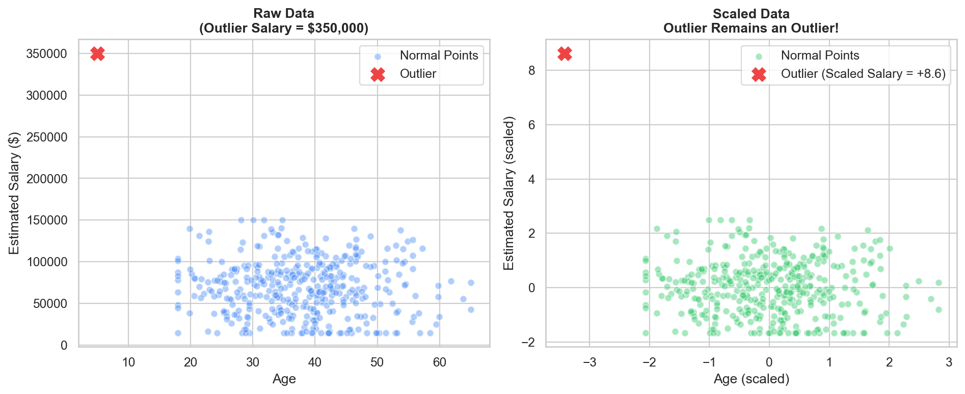 Scatter plots showing a salary outlier at $350,000 before scaling and its still-extreme scaled position after standardization