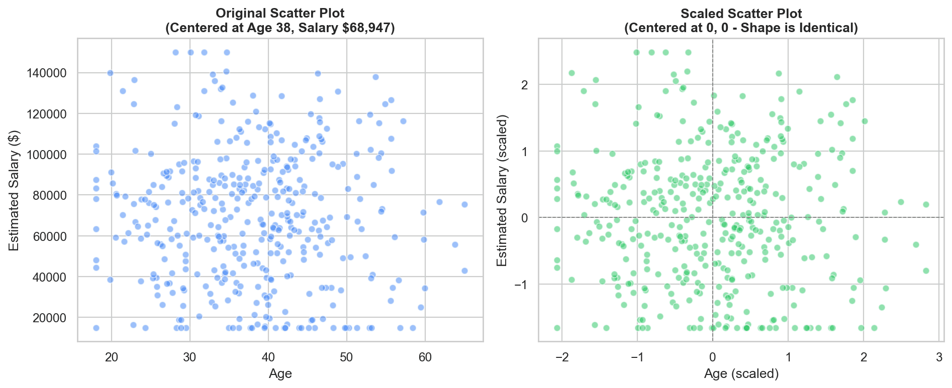 Side-by-side scatter plots of Age versus Salary before and after standardization, showing the identical point layout on different axis scales