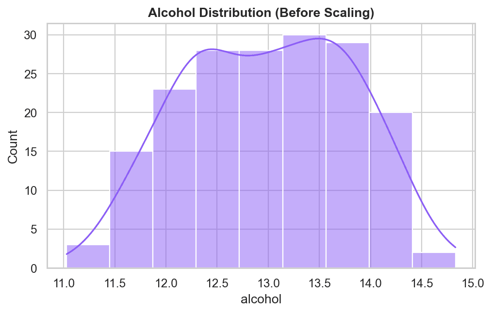 Histogram with KDE curve showing the Alcohol distribution before scaling