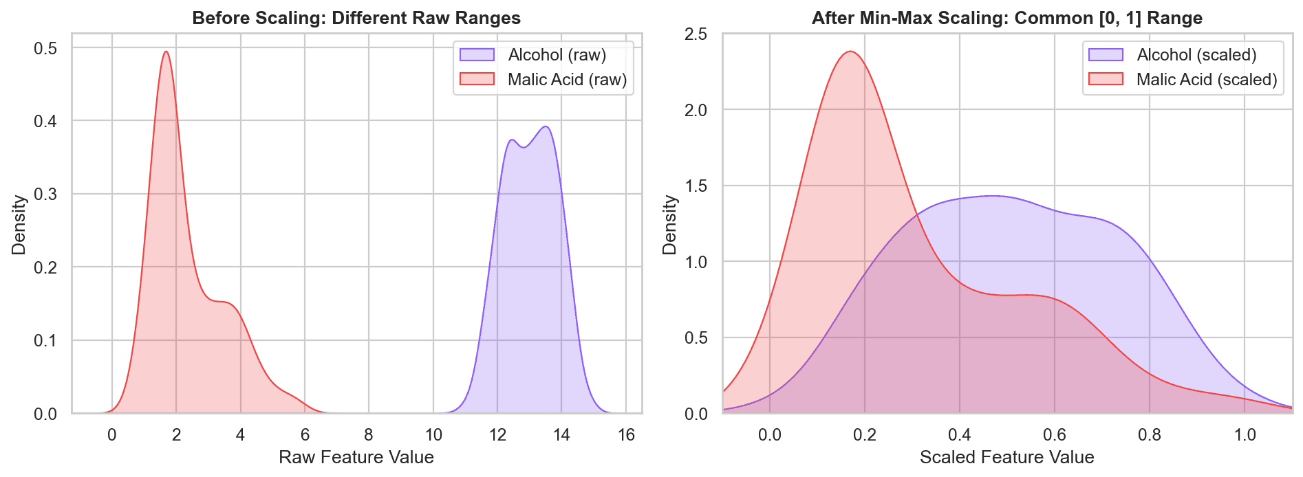 KDE plots of Alcohol and Malic Acid before scaling, showing separated raw ranges, and after Min-Max scaling, showing both sharing a common 0 to 1 range