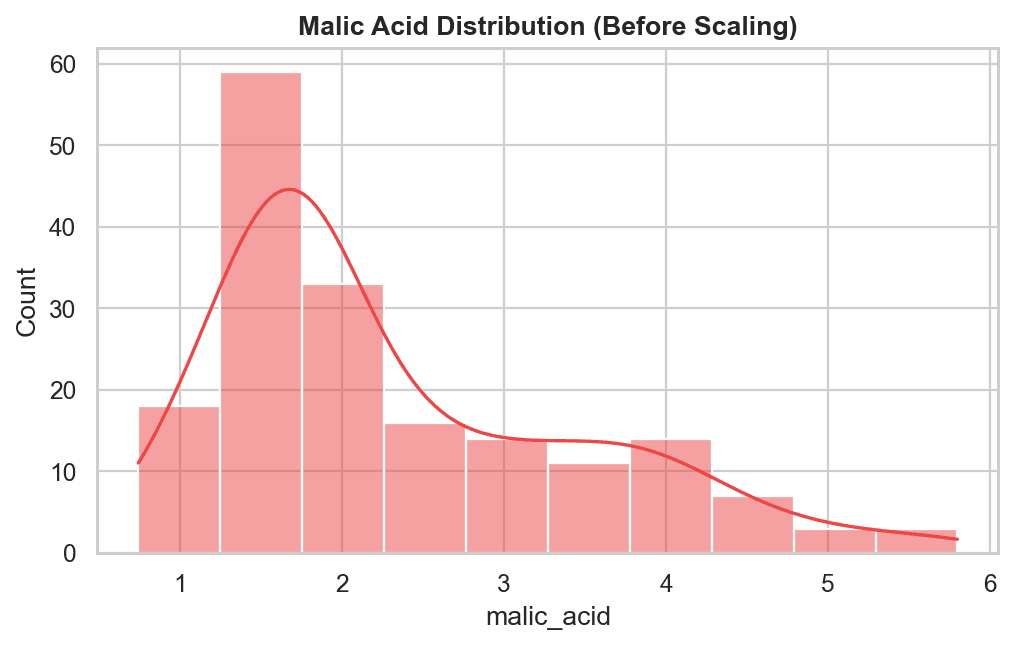 Histogram with KDE curve showing the Malic Acid distribution before scaling, with a strong right skew