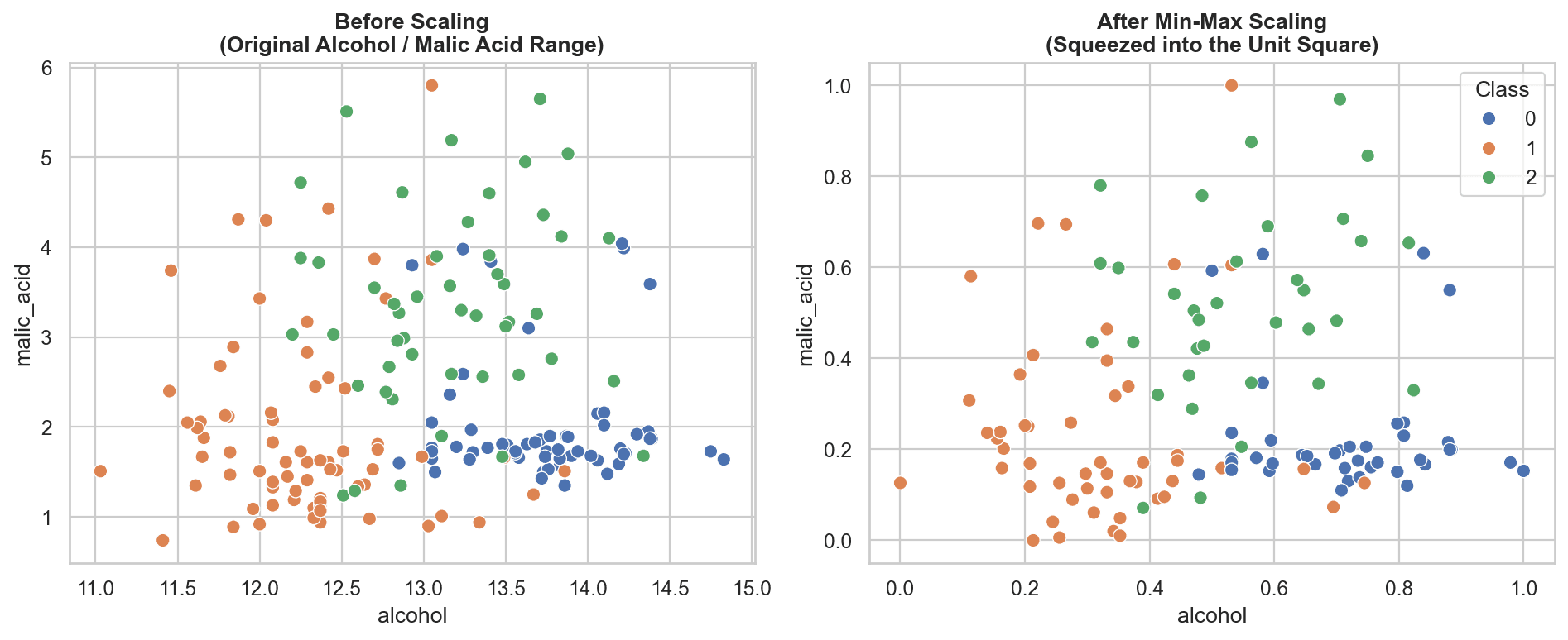 Side-by-side scatter plots of Alcohol versus Malic Acid before scaling and after Min-Max scaling, showing the same relative structure squeezed into a unit square