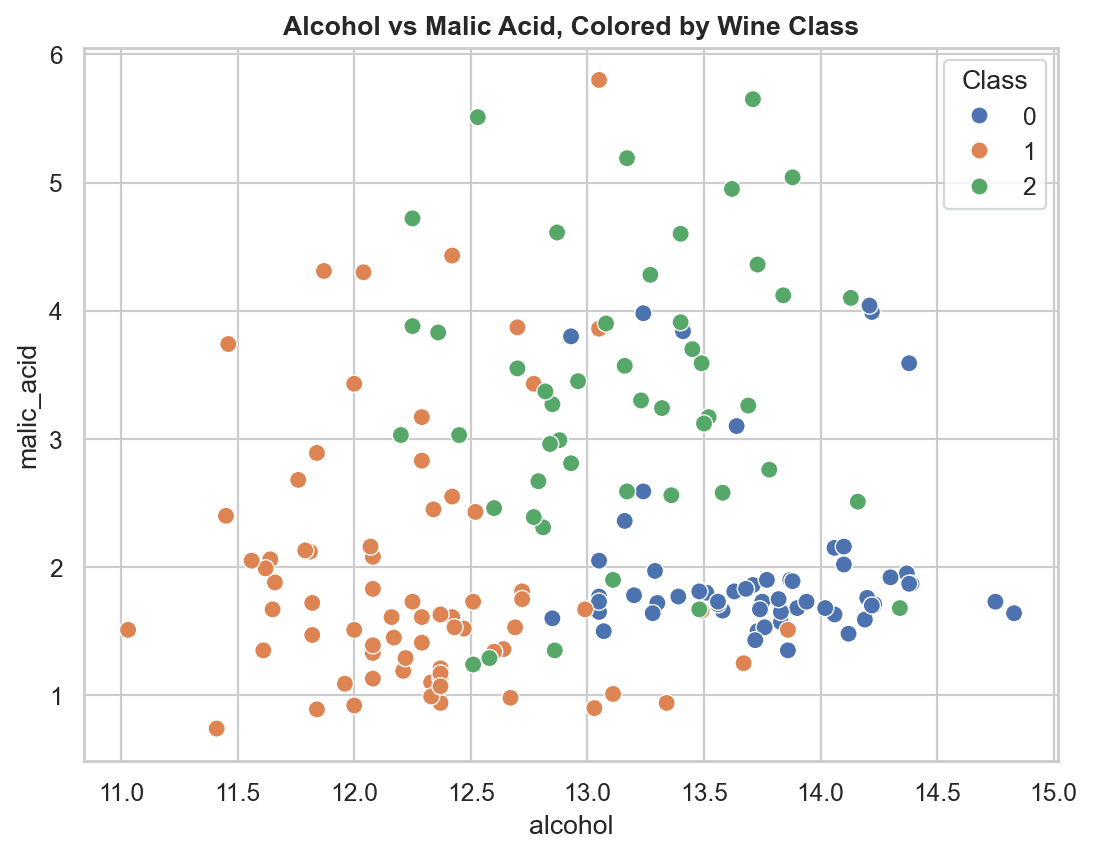 Scatter plot of Alcohol versus Malic Acid, colored by wine class, before any scaling is applied