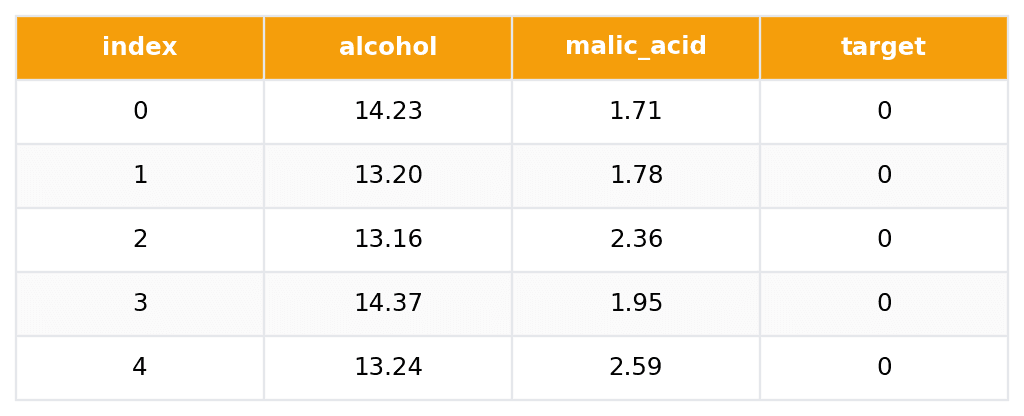 DataFrame output showing the first five rows of the Wine dataset with alcohol, malic_acid, and target columns