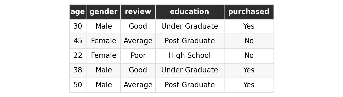 DataFrame output showing the first five rows of the customer dataset with age, gender, review, education, and purchased columns