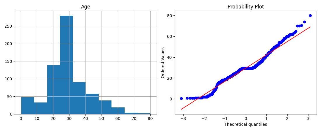 Histogram and Q-Q plot of the Age column, showing a roughly bell-shaped distribution close to the reference line