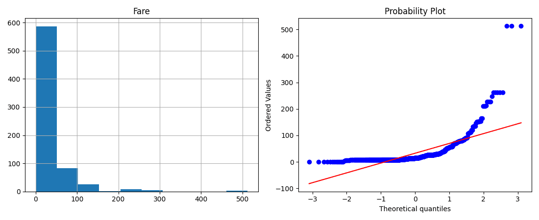 Histogram and Q-Q plot of the Fare column, showing a heavily right-skewed distribution with a long thin tail