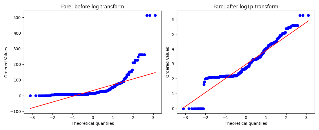 Q-Q plot of Fare before and after the log1p transform, showing the points moving noticeably closer to the reference line after the transform