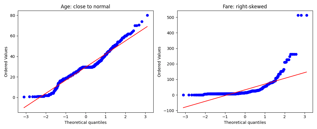Q-Q plot comparison of Age, which sits close to the reference line, versus Fare, which sags below the line early and curves sharply above it