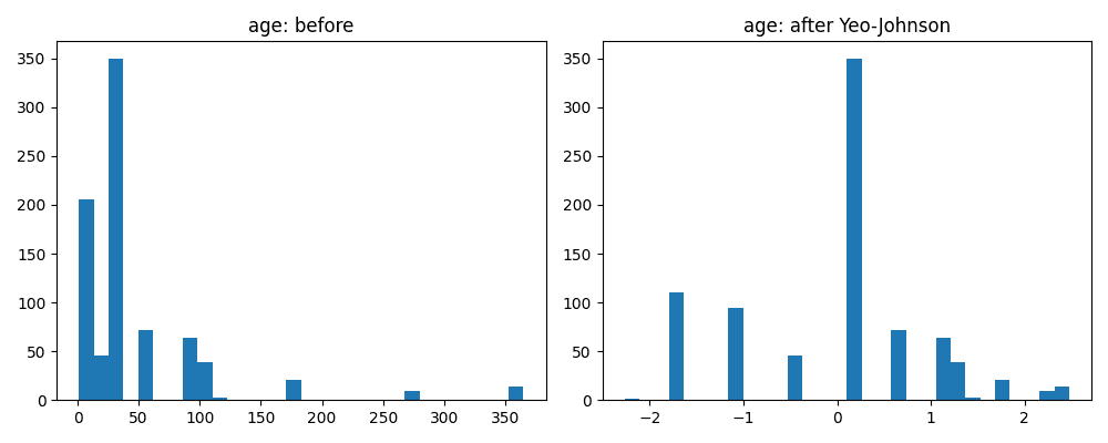 Histogram of age before and after the Yeo-Johnson transform, showing the heavily right-skewed original distribution reshaped into something far closer to a bell curve