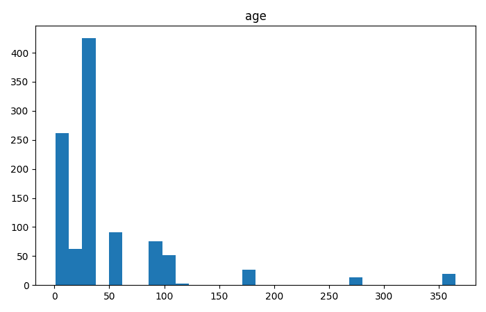 Histogram of the age column, showing a heavy concentration of young samples and a long thin tail of much older ones