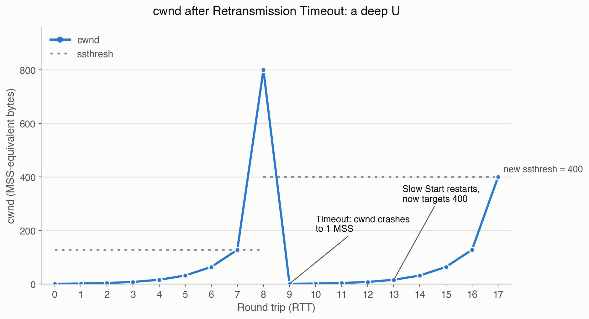Line chart of cwnd against round trip number, climbing exponentially to 128 then linearly to 800 as in the previous chart, but this time crashing all the way down to 1 on timeout and reclimbing the full exponential Slow Start curve up to a dotted reference line marking the new ssthresh of 400