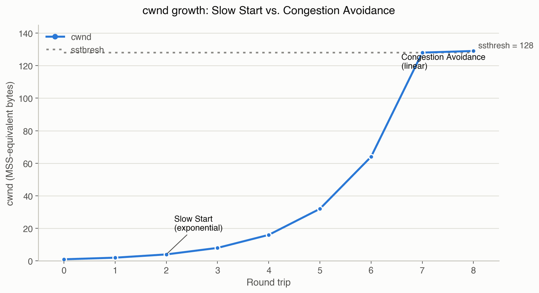 Line chart of cwnd against round trip number, showing exponential growth from 1 to 128 during Slow Start, then a flat, near-linear crawl from 128 to 129 during Congestion Avoidance, with a dotted reference line marking ssthresh at 128