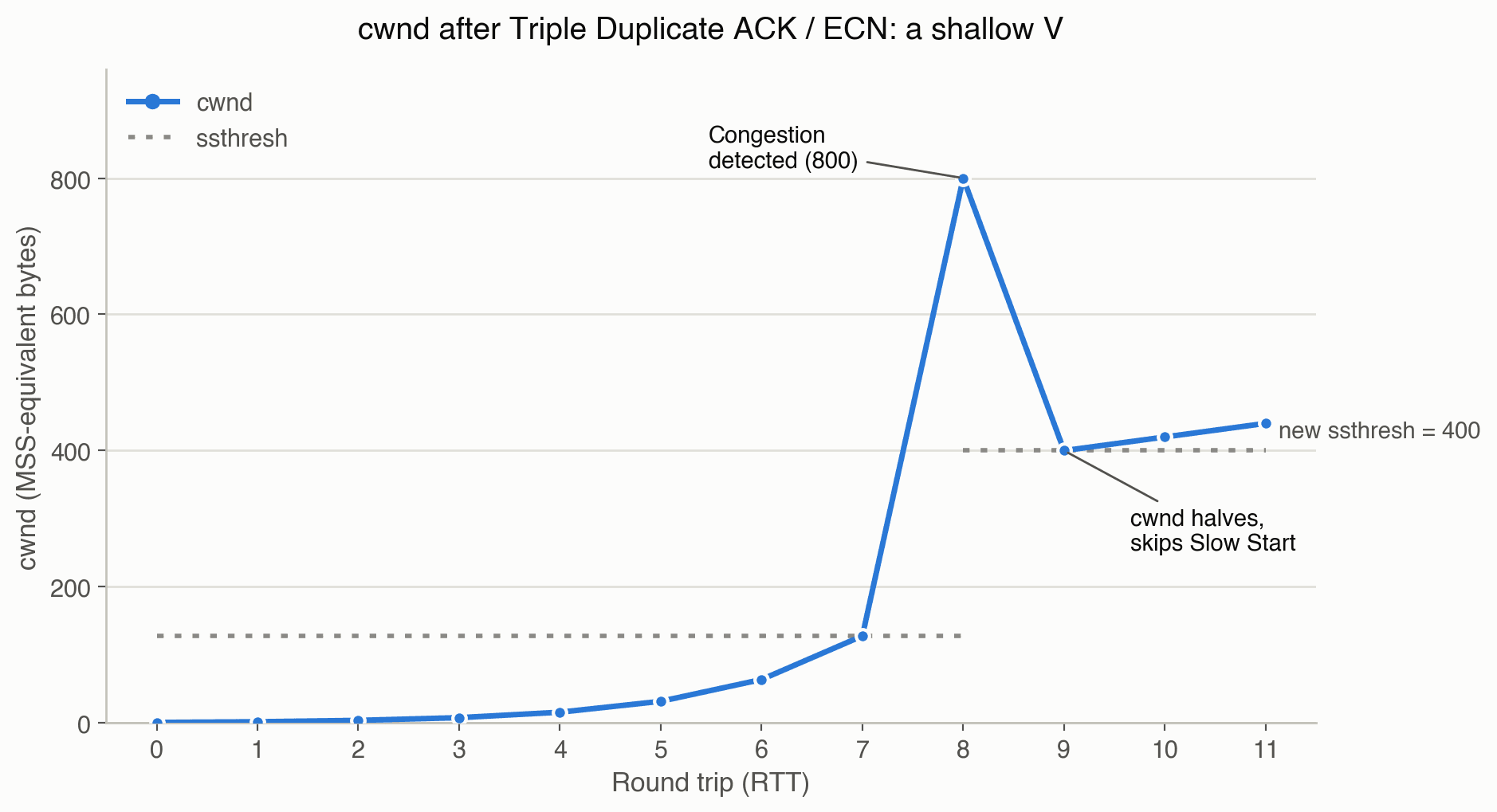 Line chart of cwnd against round trip number, climbing exponentially to 128 then linearly to 800 where congestion is detected, dropping sharply to 400, then resuming a gentle climb, with a dotted reference line marking ssthresh stepping from 128 to 400 at the congestion point