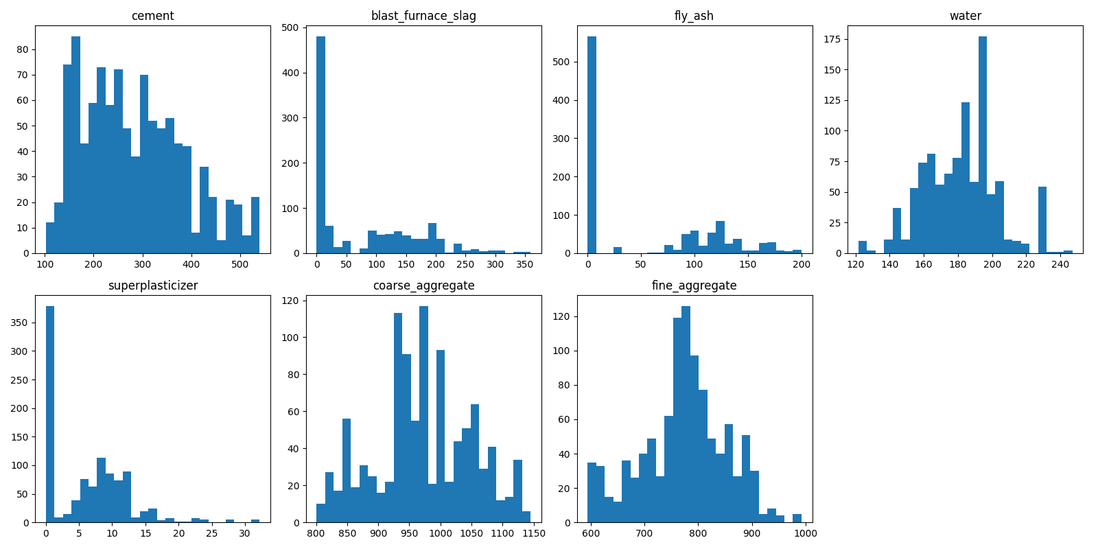 Histograms of seven concrete ingredient columns, showing cement and water reasonably close to a bell shape while blast furnace slag, fly ash, and superplasticizer are heavily skewed with a large spike at zero