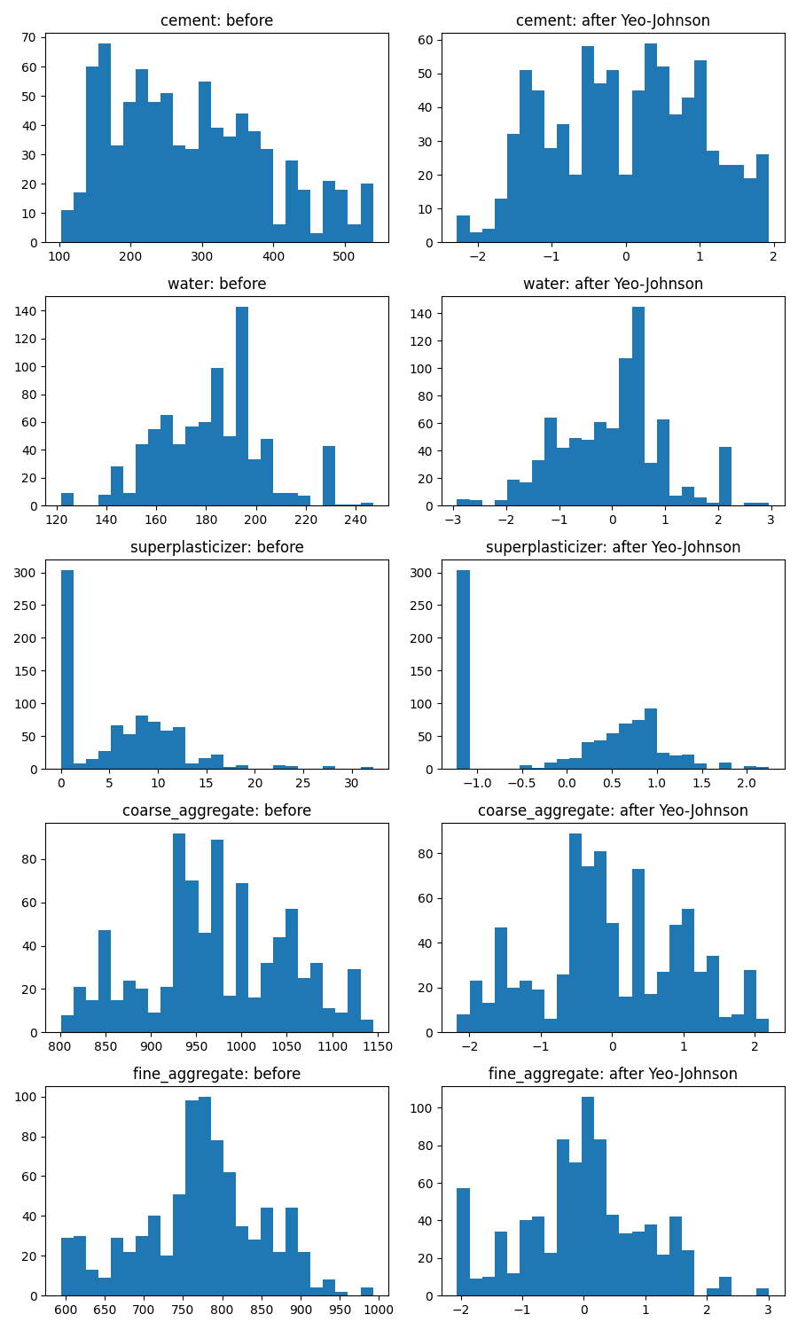 Before and after histograms for cement, water, superplasticizer, coarse aggregate, and fine aggregate, showing varying degrees of improvement after the Yeo-Johnson transform
