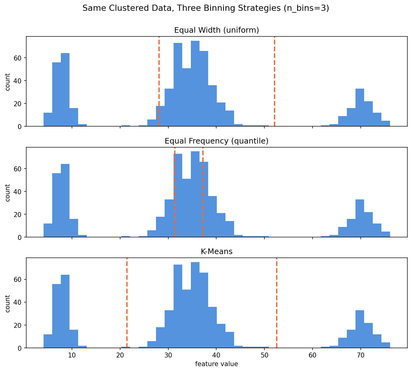 Three stacked histograms of the same clustered column, each with a different binning strategy's edges overlaid: Equal Width and Quantile both cut an edge through the middle cluster, while K-Means places both edges cleanly in the gaps between clusters