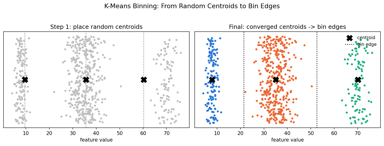 Two scatter panels: the first shows three randomly placed centroids over a column of clustered data, the second shows the converged centroids after K-Means, colored by cluster, with dotted bin-edge lines sitting in the gaps between clusters