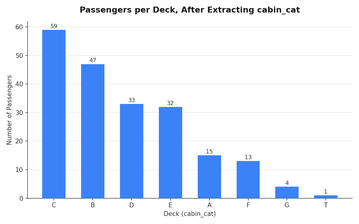 Bar chart of passenger counts per deck letter extracted from the Cabin column, showing deck C with the most passengers (59), followed by B, D, E, A, F, G, and T