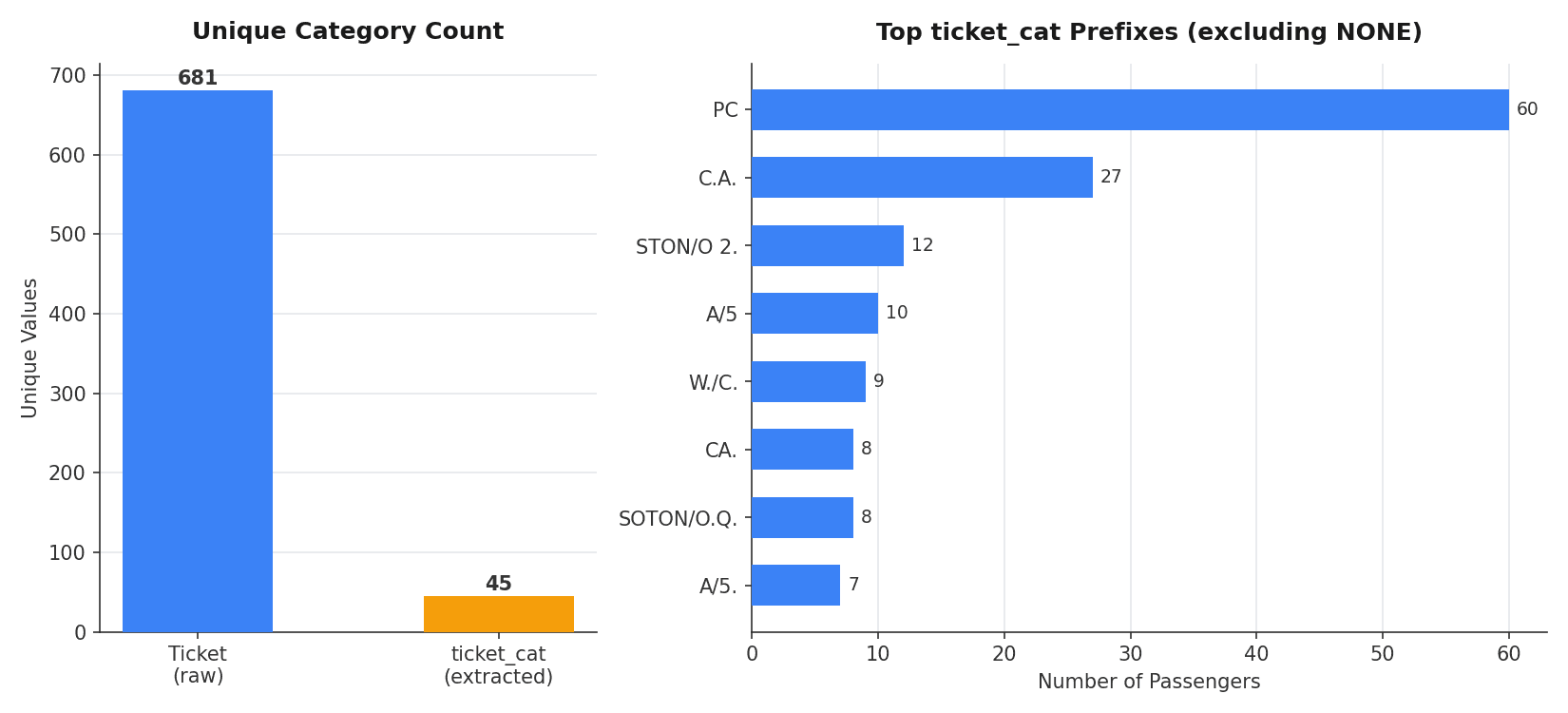 Two panels: a bar chart showing unique value count dropping from 681 raw tickets to 45 extracted ticket categories, and a horizontal bar chart of the top ticket category prefixes such as PC, C.A., and STON/O 2.