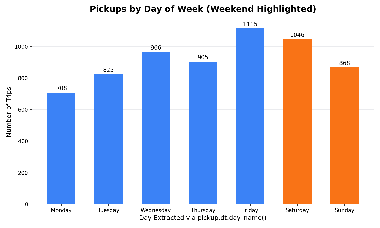 Bar chart of NYC taxi trip counts by day of the week, extracted with pickup.dt.day_name(), with Saturday and Sunday bars highlighted in orange to show the weekend split