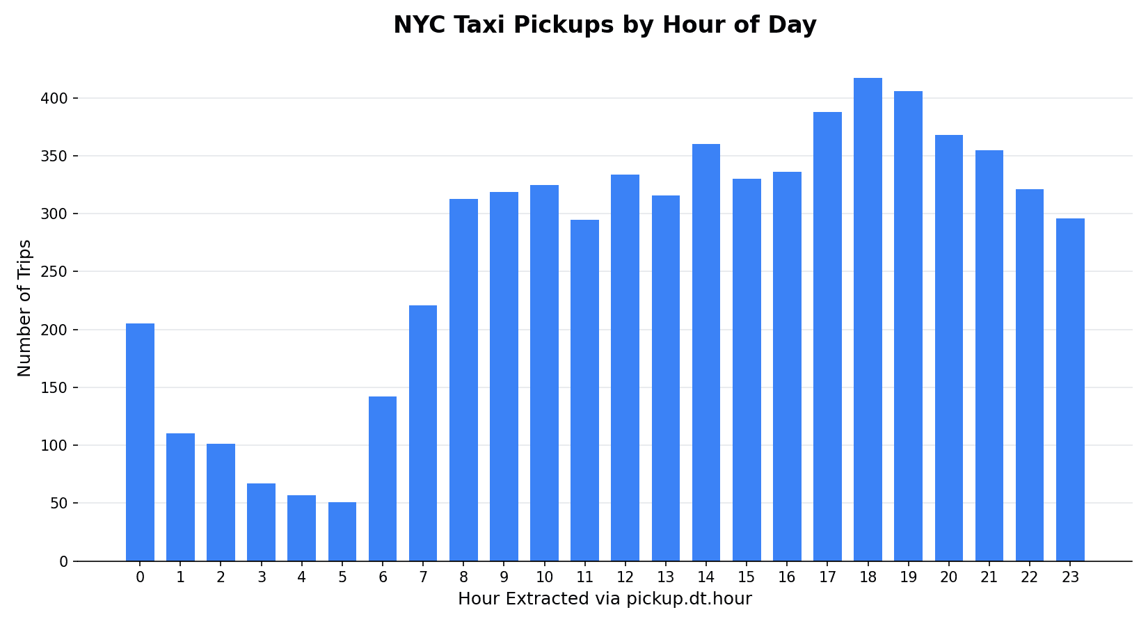 Bar chart of NYC taxi trip counts by hour of day, extracted with pickup.dt.hour, showing a dip overnight between 3 AM and 5 AM and peaks around midday and again from 5 PM to 7 PM